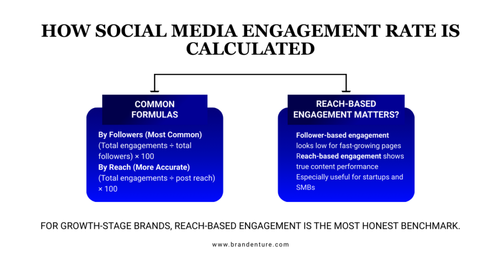 How Social Media Engagement Rate Is Calculated (With Formula)