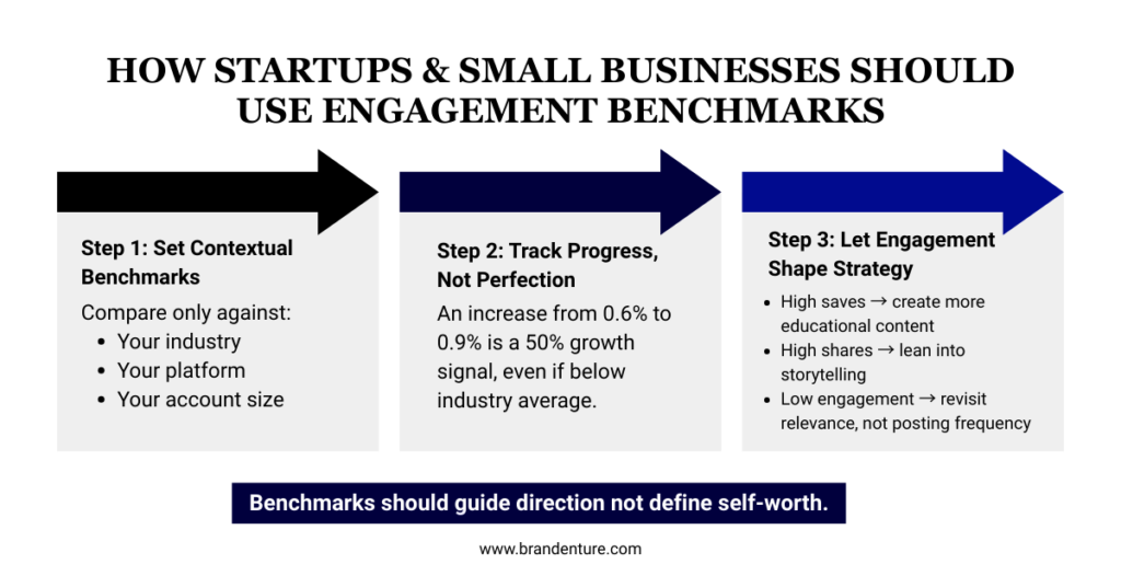 Infographic explaining how startups and small businesses benefit from tracking social media engagement rate to improve marketing performance.