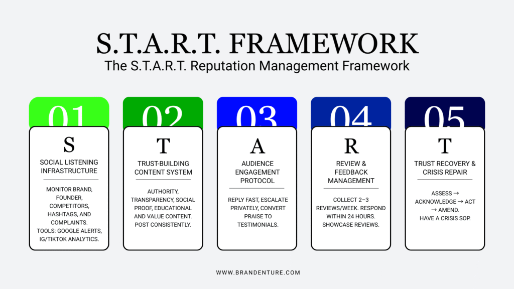 Infographic displaying the S.T.A.R.T. reputation management marketing framework including social listening, trust-building content, engagement protocol, review management, and crisis repair.