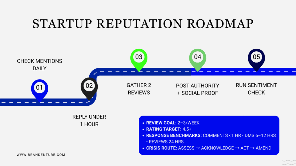 Infographic showing a startup reputation management roadmap including checking mentions, replying quickly, gathering reviews, posting authority content, and running sentiment analysis.