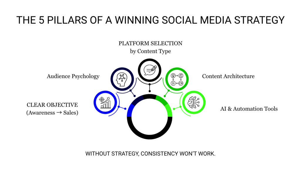 Infographic displaying the 5 pillars of a winning social media strategy for small business marketing, focused on social media campaign ideas for small business.