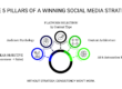 Infographic displaying the 5 pillars of a winning social media strategy for small business marketing, focused on social media campaign ideas for small business.