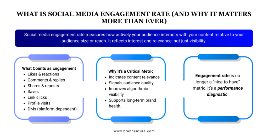 Infographic explaining what social media engagement rate is and why it matters for social media campaign ideas for small business growth.