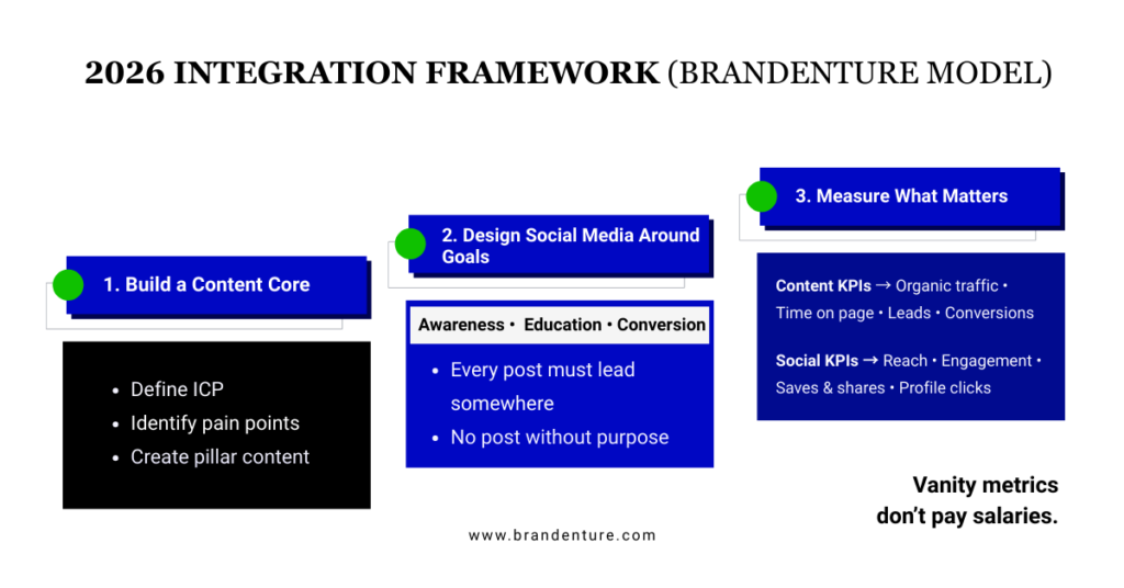 Diagram showing how content marketing and social media marketing integrate in 2026, with content as the core asset and social media as the distribution and amplification layer for sustainable business growth.