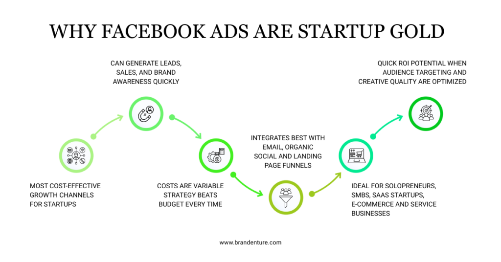 Why Facebook ads are a gold mine for startups due to low entry cost, precise targeting, scalable budgets, and measurable ROI.