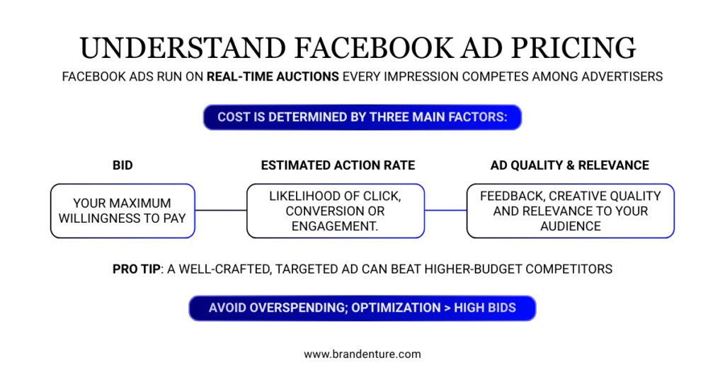 Explanation of how Facebook ad pricing works using an auction system based on bid, relevance, and estimated action rate.