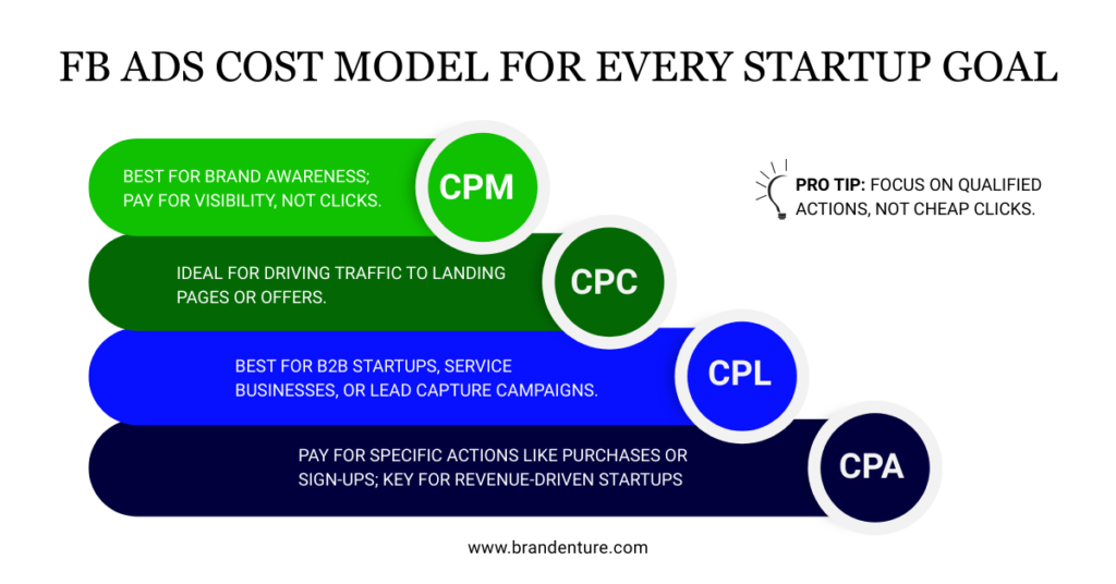 Facebook ads cost models mapped to startup growth stages including CPM, CPC, CPL, and CPA.