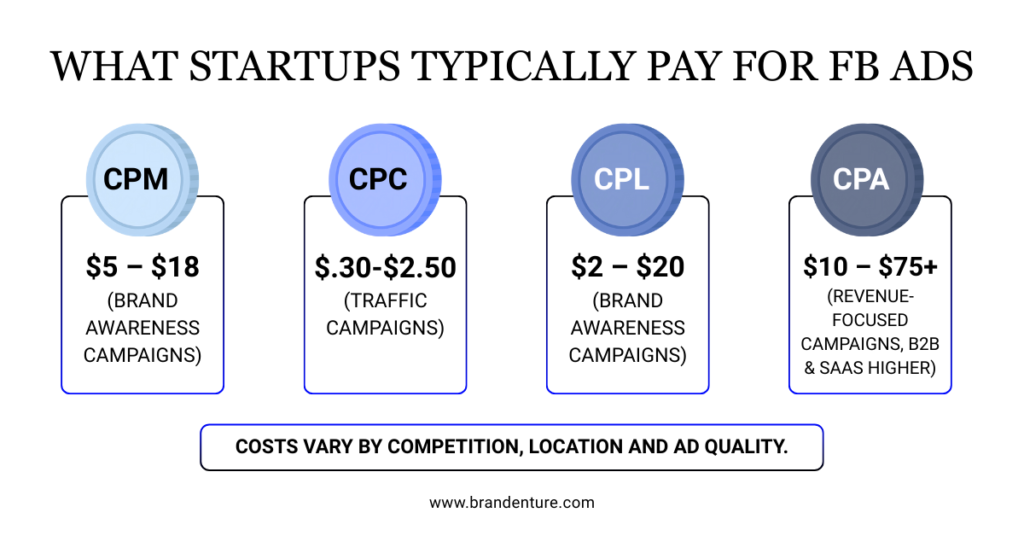 This infographic presents realistic Facebook ad cost benchmarks for startups, including average CPM, CPC, cost per lead, and cost per acquisition, based on industry trends and campaign objectives.