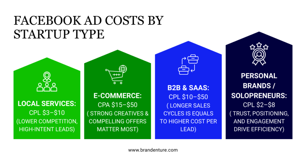 Comparison of Facebook advertising costs by startup type including SaaS, e-commerce, local services, and B2B startups.