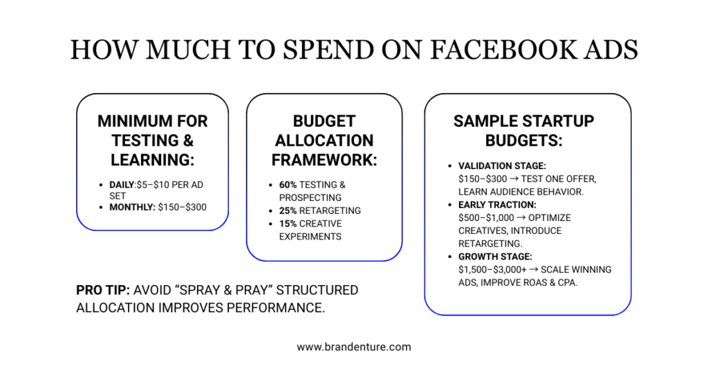 Recommended Facebook ad budgets for startups at validation, early traction, and growth stages.