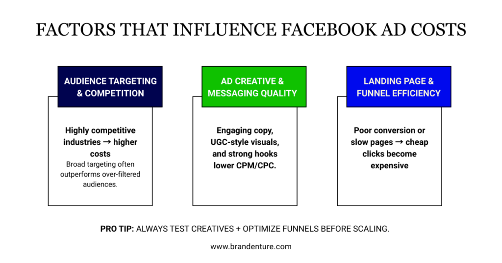 Key factors that influence Facebook advertising costs such as audience targeting, ad creatives, competition, and landing page quality.
