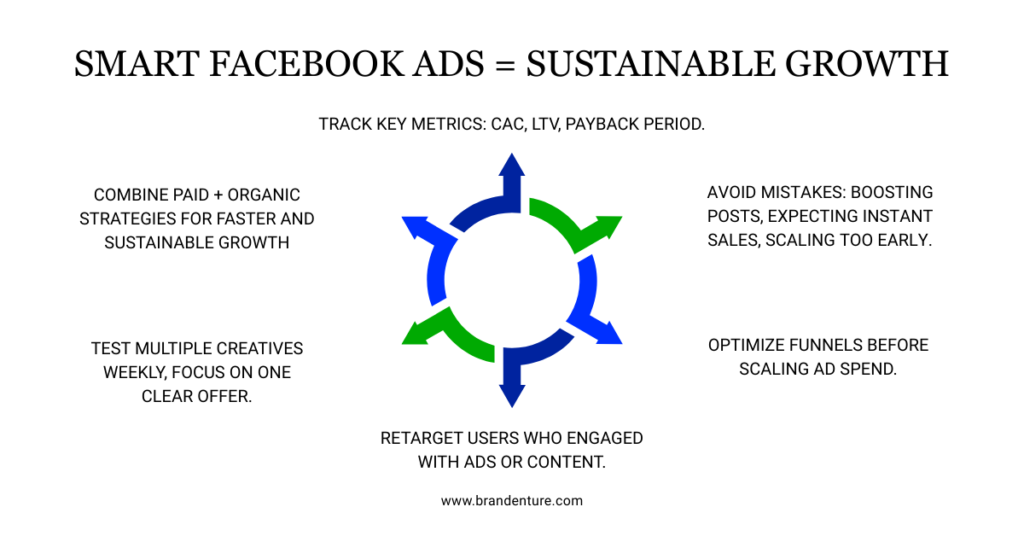 Smart Facebook advertising strategy leading to sustainable startup growth and long-term ROI.