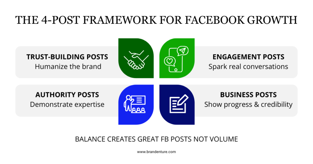 The four-post framework showing trust, engagement, authority, and business-focused Facebook post ideas.