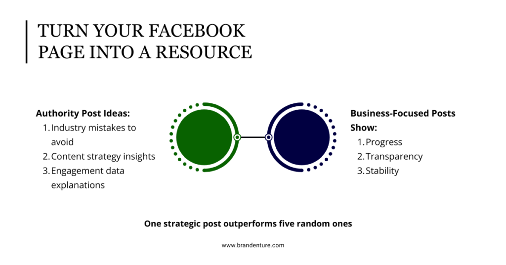 Illustration showing a Facebook page evolving into a trusted resource through consistent Facebook post ideas.