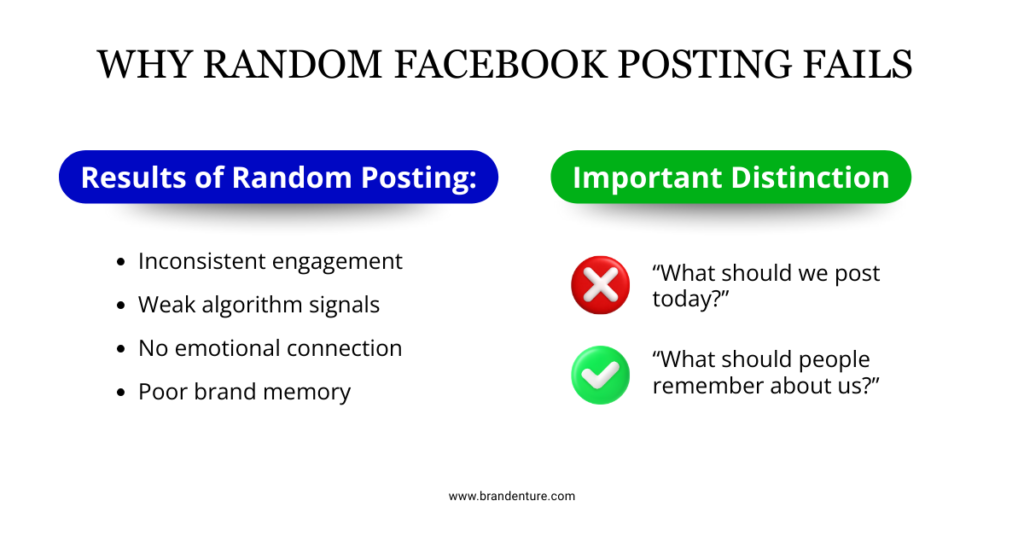 Comparison graphic showing random Facebook post ideas versus strategic posting outcomes.