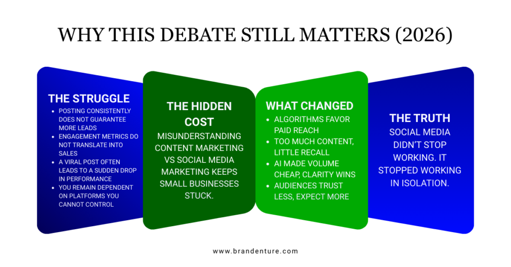 Illustration showing declining organic reach, algorithm changes, content saturation, and trust challenges explaining why the content marketing vs social media marketing debate is still relevant.